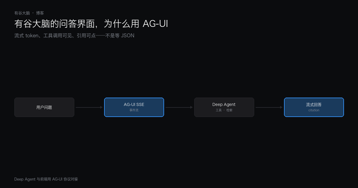 有谷大脑的问答界面,为什么用 AG-UI 而不是普通 HTTP