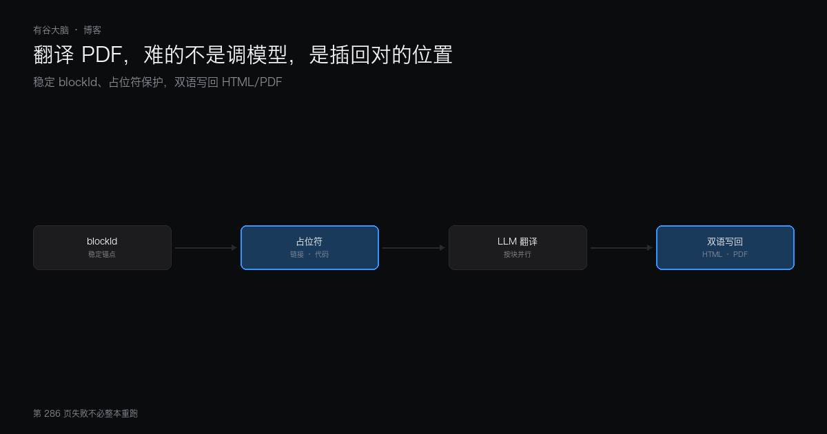 翻译一篇 PDF，难的不是调模型，是把译文插回对的位置