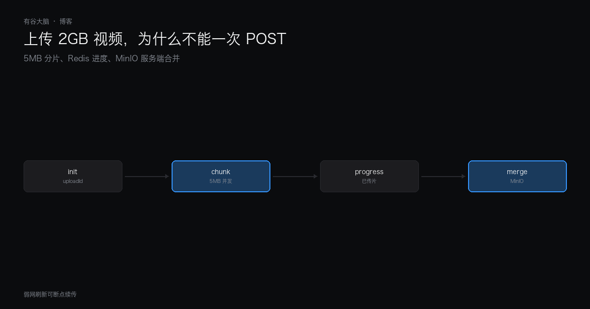 上传 2GB 的视频进知识库，为什么不能一次 POST