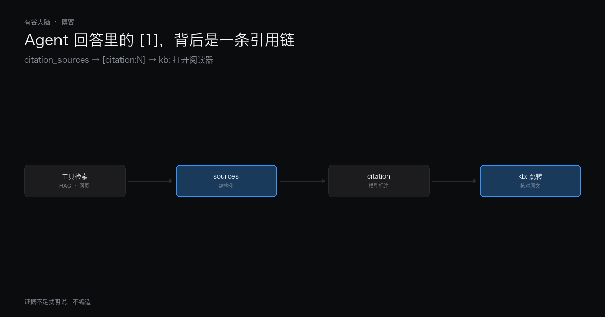 Agent 回答里的 [1] 和「据原文」，背后是一条引用链