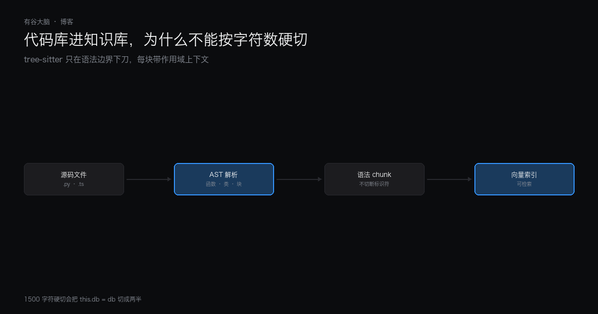 代码库进知识库,为什么不能按字符数硬切