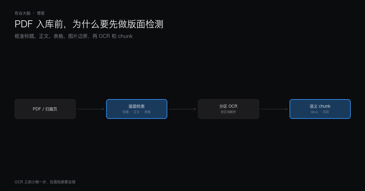 PDF 入库前,为什么要先做版面检测