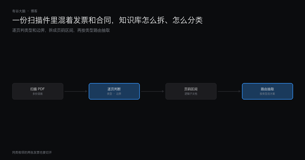 一份扫描件里混着发票和合同，知识库怎么拆、怎么分类