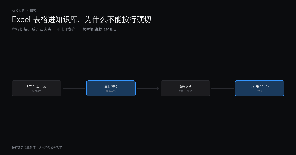 Excel 表格进知识库,为什么不能按行硬切