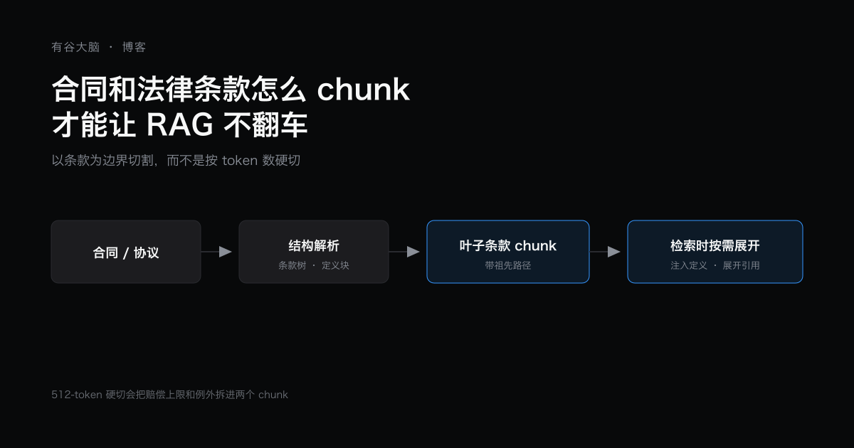 合同和法律条款怎么 chunk 才能让 RAG 不翻车