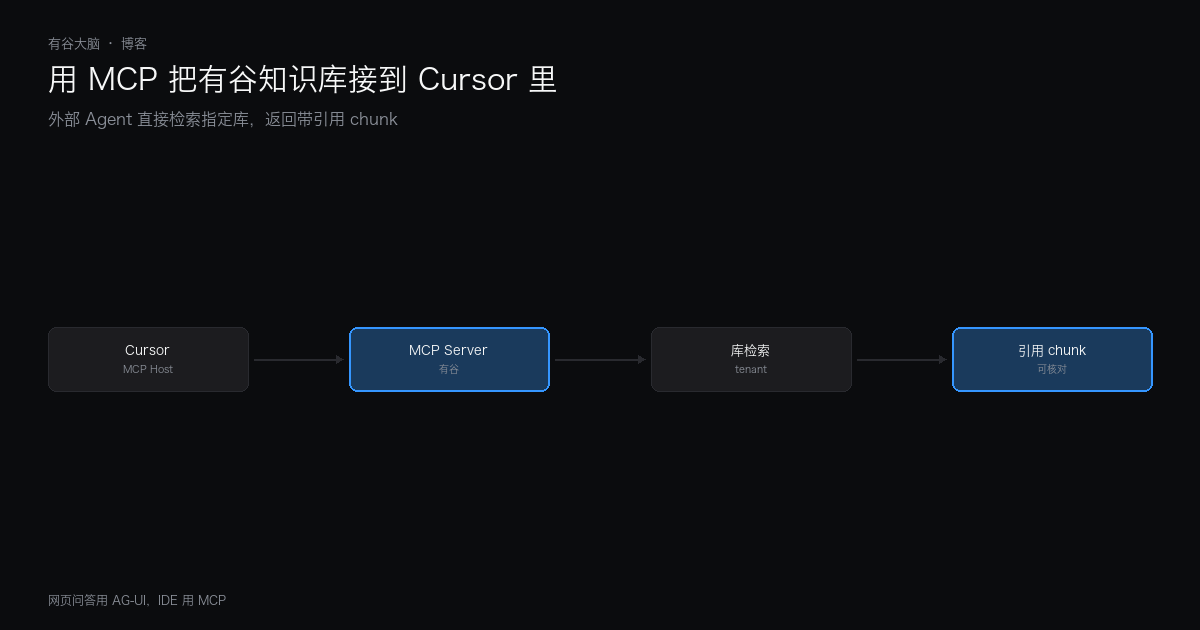 用 MCP 把有谷知识库接到 Cursor 里