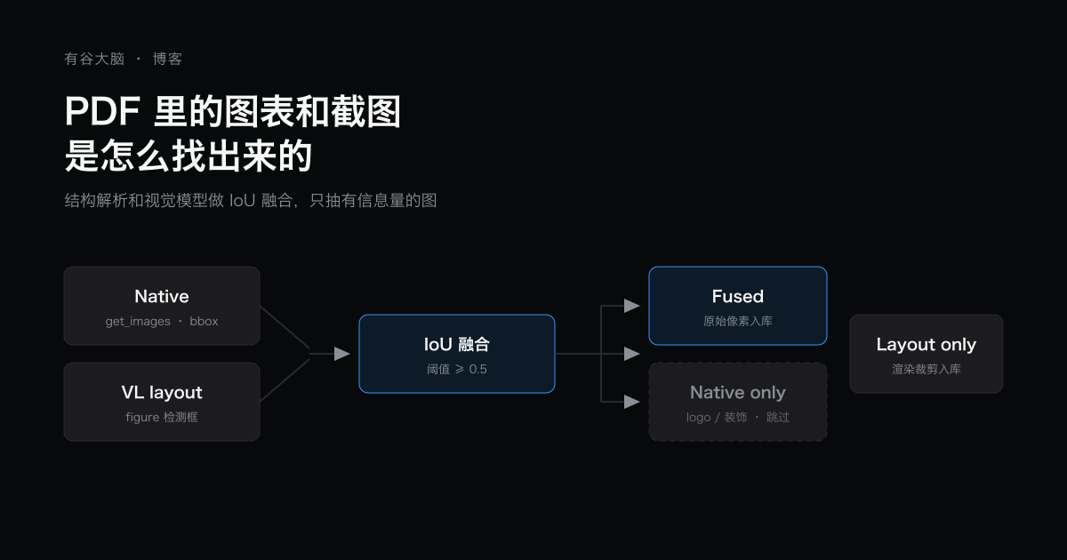 PDF 里的图表和截图是怎么找出来的