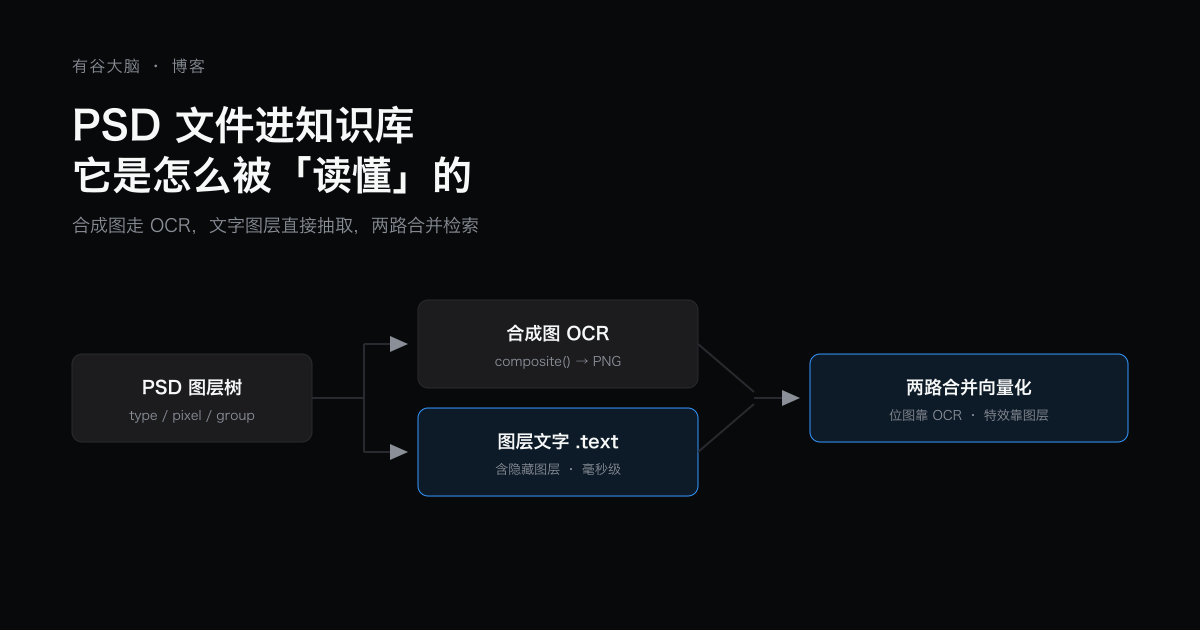 PSD 文件进知识库,它是怎么被「读懂」的