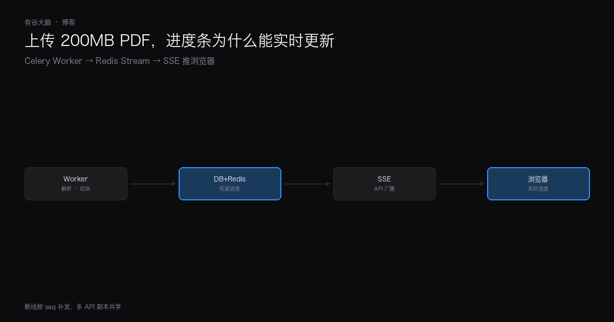 上传一个 200MB 的 PDF，进度条为什么能实时更新