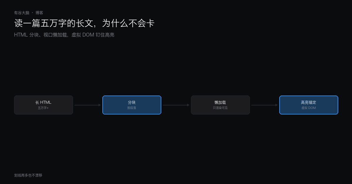 读一篇五万字的长文，为什么不会卡
