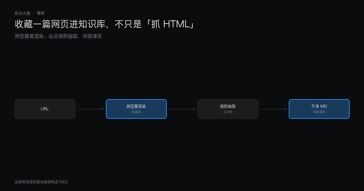 收藏一篇网页进知识库，不只是「抓 HTML」