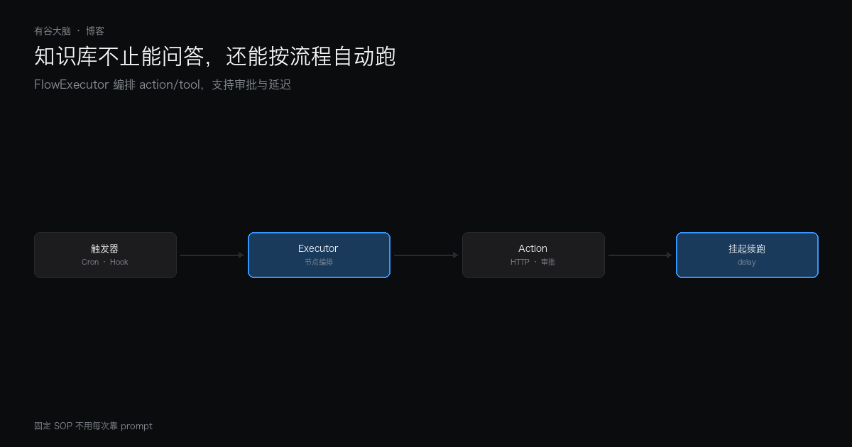 知识库不止能问答，还能按流程自动跑